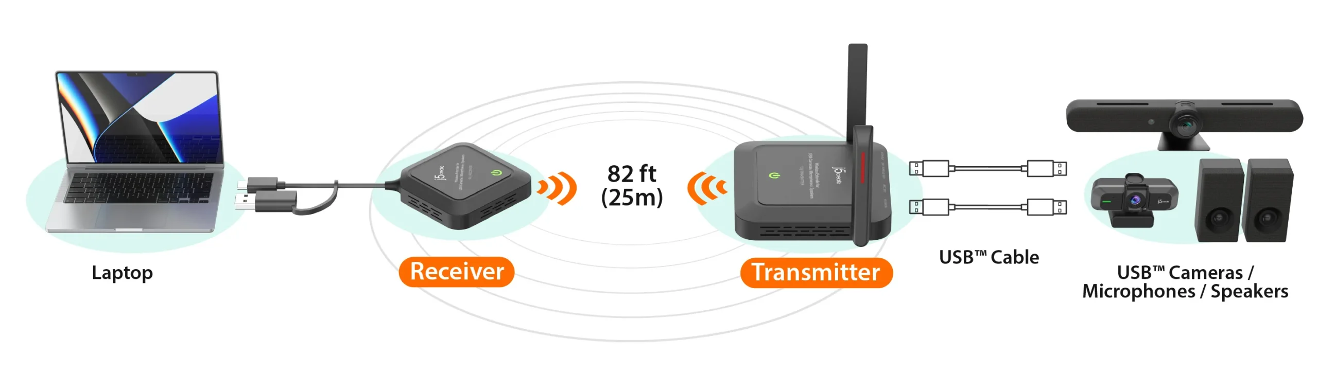 Wireless Extender for USB™ Cameras / Microphones / Speakers