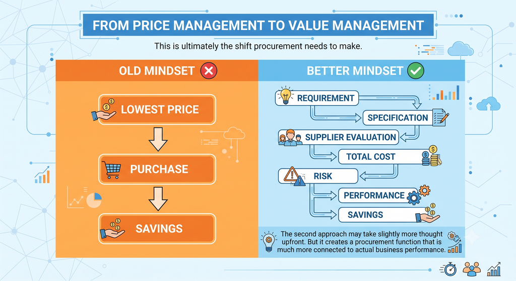 Why the Cheapest Vendor Often Becomes the Most Expensive Mistake 1 admin procurement, business procurement, cost optimisation, office supplies procurement, procurement, procurement professionals, procurement savings, procurement strategy, purchasing, supplier evaluation, supplier management, supply chain, TCO, total cost of ownership, vendor management, Wisycart