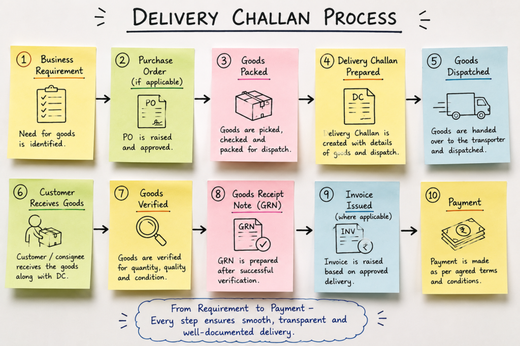 Delivery Challan: Meaning, Format, Purpose & Importance in Business 1 business documentation, business operations, delivery challan, delivery challan example, delivery challan format, delivery challan meaning, delivery note, dispatch process, goods dispatch, goods movement, goods receipt note, GRN, GST delivery challan, inventory management, invoice, invoice vs delivery challan, job work, logistics documentation, office procurement, procurement documentation, procurement process, purchase order, stock transfer, supply chain management, warehouse management