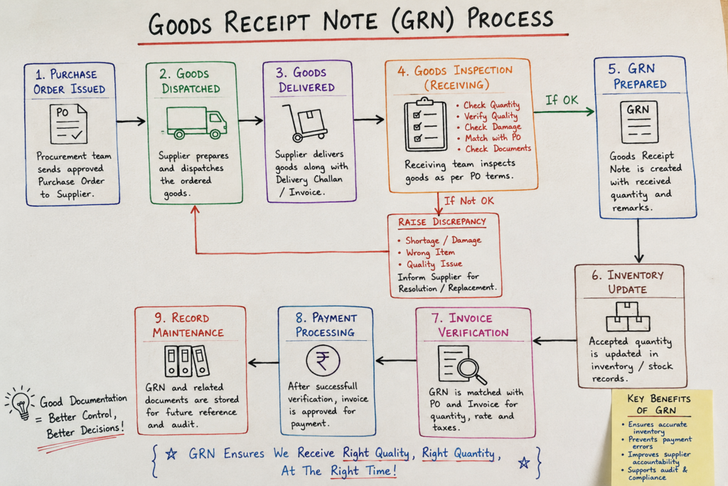 Goods Receipt Note (GRN): Meaning, Process, Format & Importance in Procurement 2 business operations, business procurement, goods receipt note, goods receipt note example, goods receipt note format, goods receipt note meaning, goods receiving process, GRN, GRN process, inventory control, inventory management, invoice verification, office procurement, Office Supplies, procurement best practices, procurement documentation, procurement management, procurement process, purchase order, purchase requisition, stores management, supplier management, supply chain management, three way matching, warehouse management