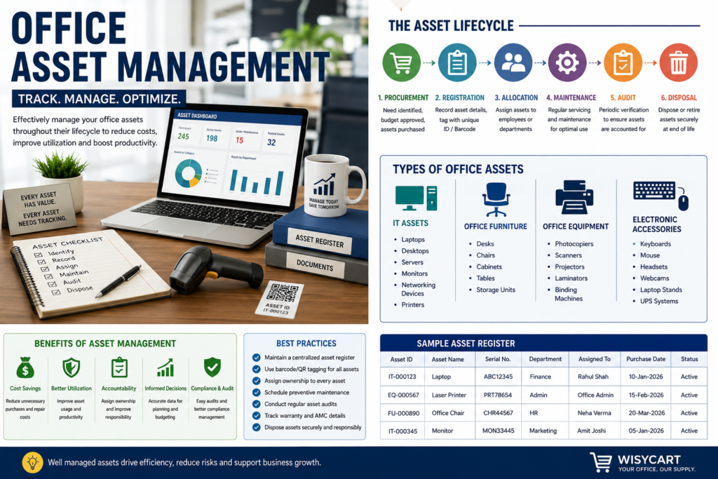 Office Asset Management: A Complete Guide for Businesses 1 asset audit, asset lifecycle management, asset management, asset tagging, asset tracking, asset verification, barcode asset tracking, business asset management, business operations, computer accessories, facility management, fixed asset management, inventory management, IT asset management, keyboards, laptops, monitors, office administration, office asset management, office asset register, office asset register template, office equipment, office equipment management, office equipment tracking, office infrastructure, office inventory management, office maintenance, office operations, office procurement, office productivity, Office Supplies, preventive maintenance, printers, procurement best practices, procurement management, procurement planning, procurement process, QR code asset management, workplace efficiency, workplace management
