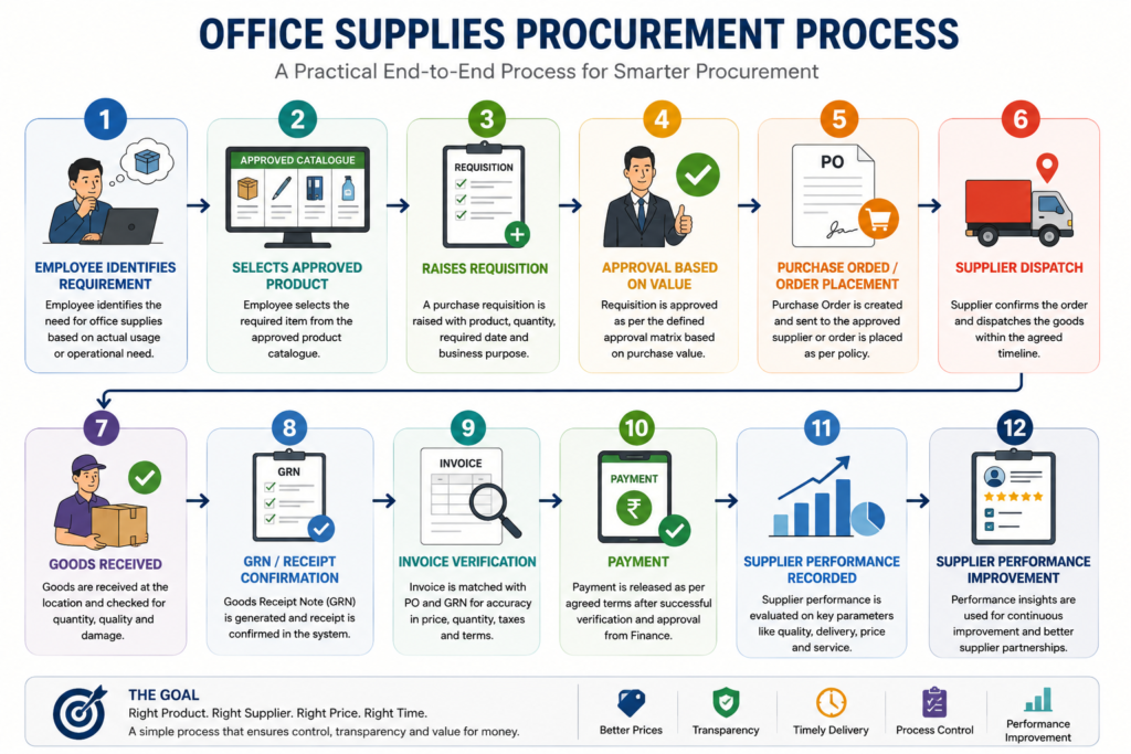 admin procurement, administration, corporate procurement, inventory management, office procurement, office stationery, office supplies procurement, procurement management, procurement policy, procurement process, procurement professionals, procurement strategy, purchasing policy, spend management, supplier management, Wisycart