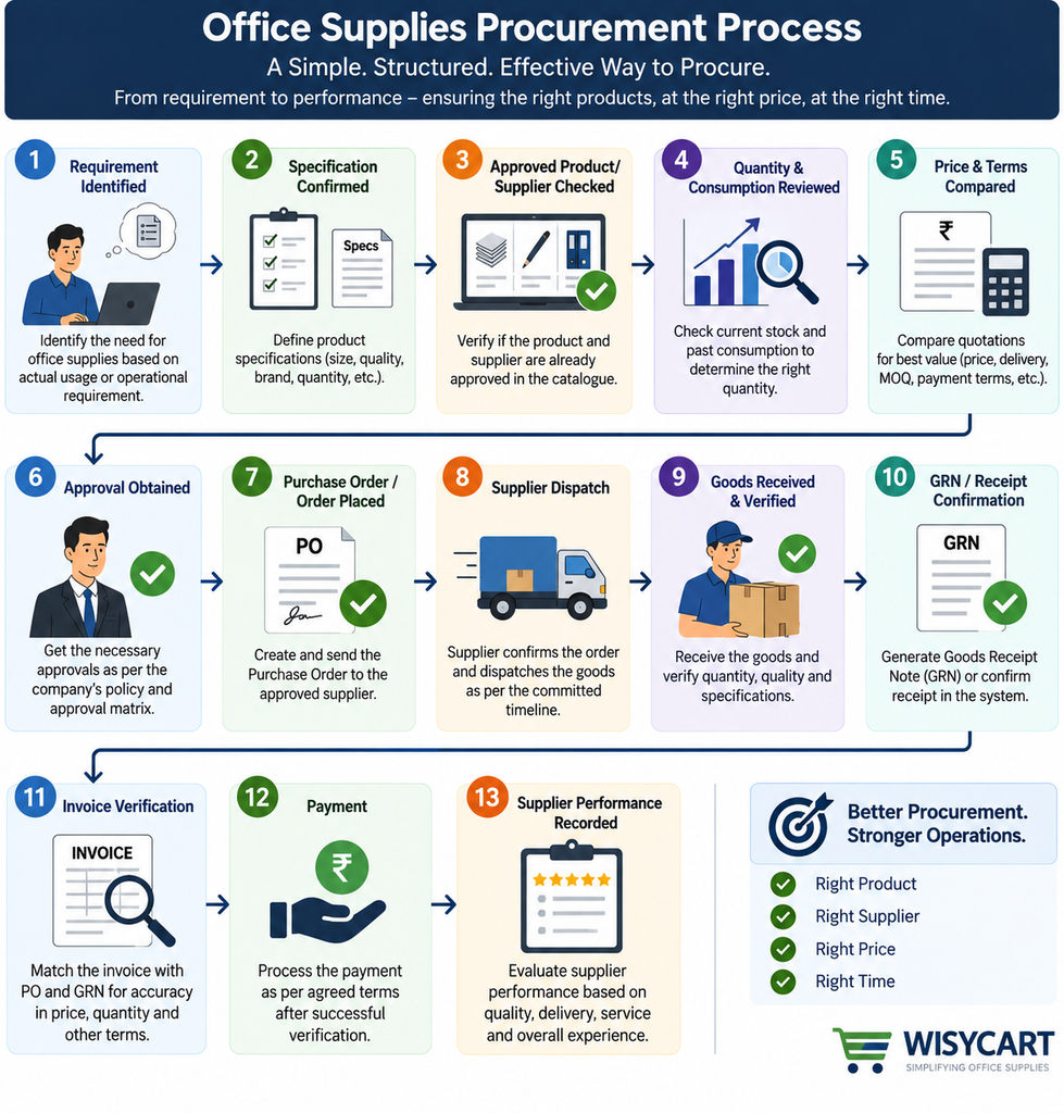 Office Supplies Procurement Checklist: What Admin & Procurement Teams Should Check Before Ordering 1 admin procurement, business procurement, inventory management, office administration, office procurement, Office Supplies, office supplies procurement, procurement checklist, procurement management, procurement process, purchasing, spend management, stationery procurement, supplier evaluation, supplier management